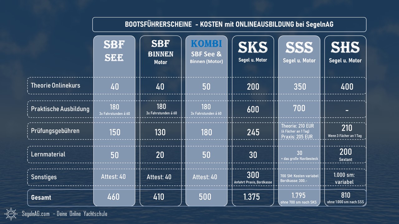 Bootsführerschein - Kosten und Prüfung