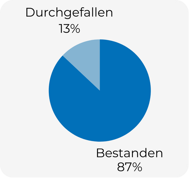 Kuchendiagramm zur Durchfallquote beim Bootsführerschein mit 87 % bestanden und 13 % durchgefallen.