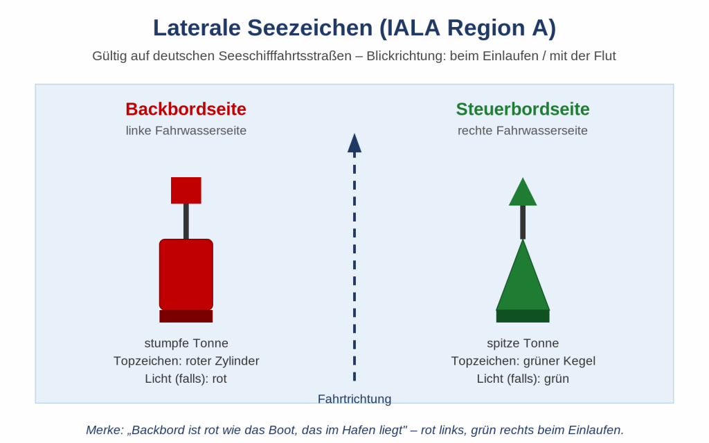 Laterale Seezeichen IALA Region A: rote stumpfe Backbordtonne und grüne spitze Steuerbordtonne