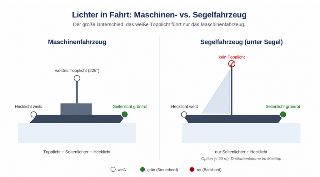 Vergleich der Lichterführung von Maschinenfahrzeug und Segelfahrzeug in Fahrt