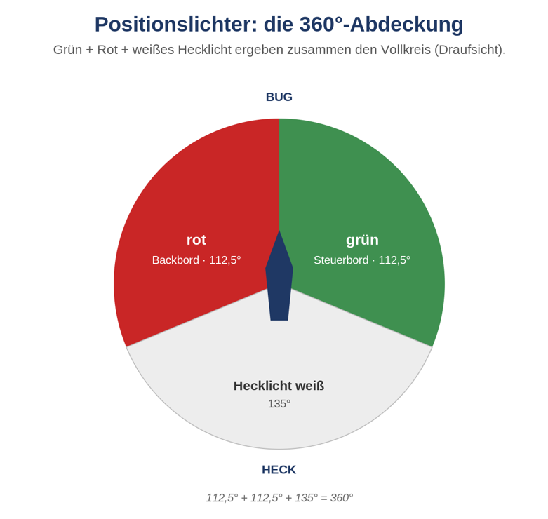 Draufsicht mit Sektoren der Positionslichter: grün Steuerbord 112,5°, rot Backbord 112,5°, weißes Hecklicht 135°